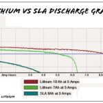 LiFePO4 & Litio-jona