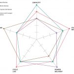 Avantaĝoj de reŝargeblaj baterioj NiMH